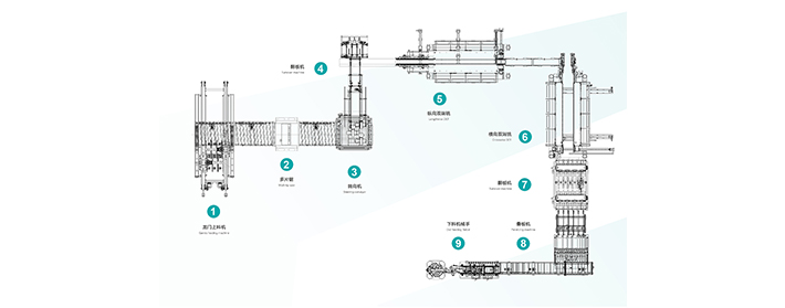 自動床生産ライン
